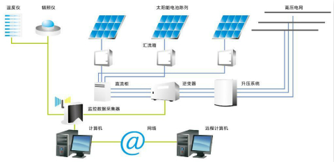 家庭分布式光伏發(fā)電并網(wǎng) 太陽能組件生產(chǎn)線與通訊技術(shù)開發(fā)的融合